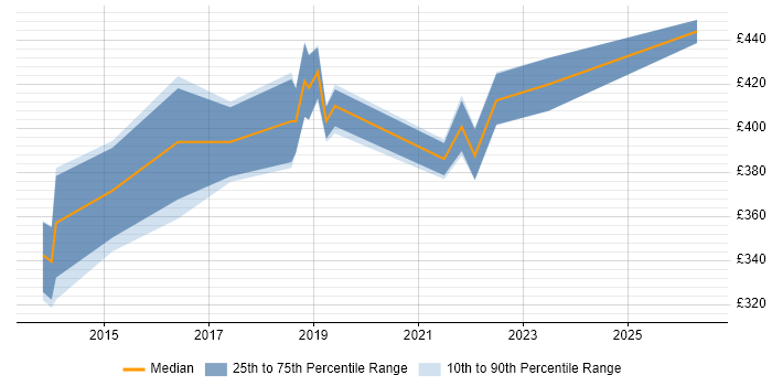 Contractor daily rate distribution trend for QA Test Engineer job vacancies in the South West