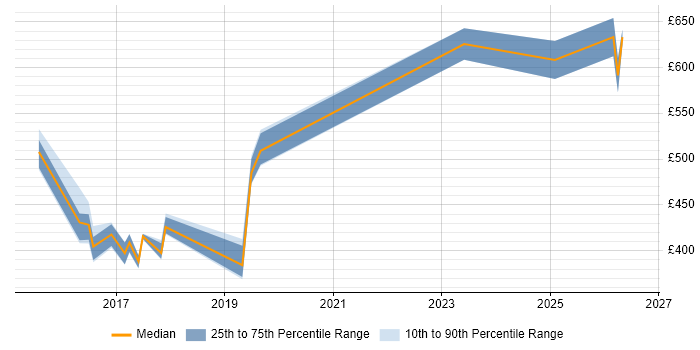 Contractor daily rate distribution trend for jobs in the South West citing QRadar