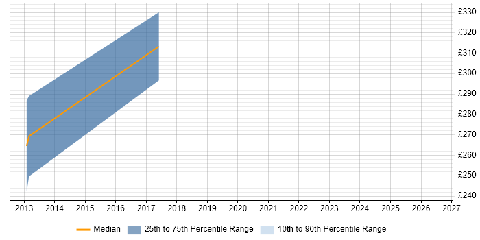 Contractor daily rate distribution trend for Qt Software Engineer job vacancies in the South West