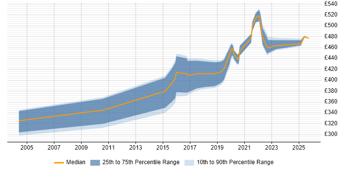 Contractor daily rate distribution trend for jobs in the South West citing Qualitative Research