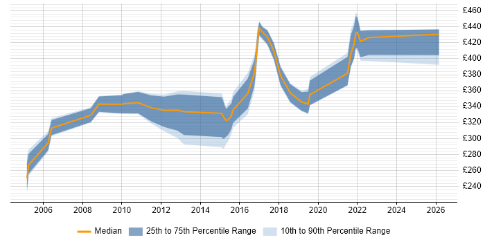 Contractor daily rate distribution trend for Quality Analyst job vacancies in the South West