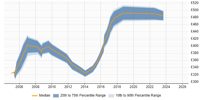 Contractor daily rate distribution trend for Quality Manager job vacancies in the South West