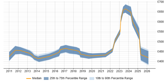 Contractor daily rate distribution trend for jobs in the South West citing Qualys