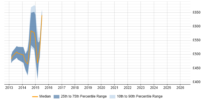 Contractor daily rate distribution trend for jobs in the South West citing Quantitative Risk Management