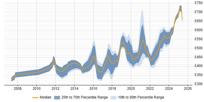 Contractor daily rate distribution trend for jobs in the South West citing R Contractor daily rate distribution trend for jobs in the South West citing R