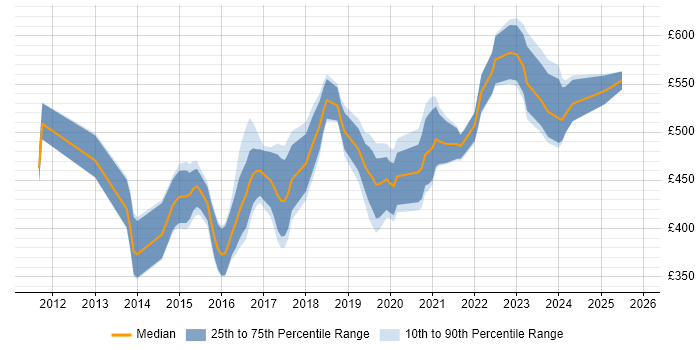 Contractor daily rate distribution trend for jobs in the South West citing RabbitMQ