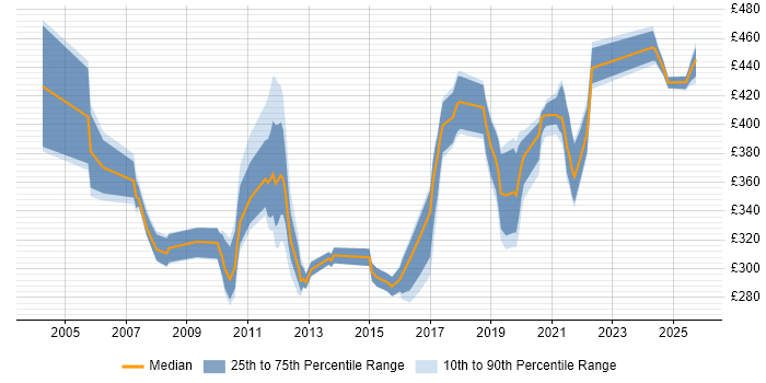 Contractor daily rate distribution trend for jobs in the South West citing Radio Access Network Contractor daily rate distribution trend for jobs in the South West citing Radio Access Network