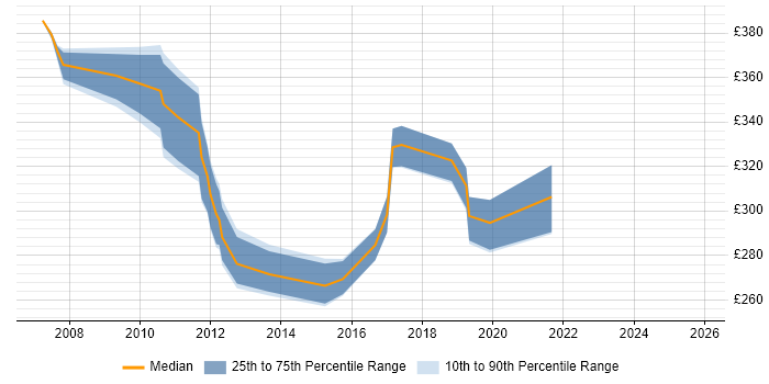 Contractor daily rate distribution trend for RAN Engineer job vacancies in the South West
