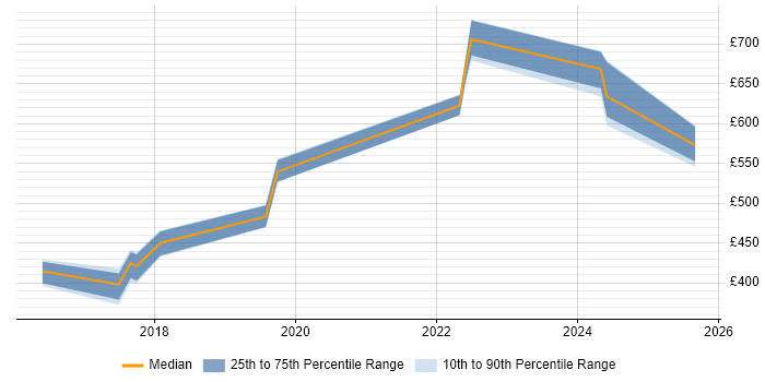 Contractor daily rate distribution trend for jobs in the South West citing Rancher Contractor daily rate distribution trend for jobs in the South West citing Rancher