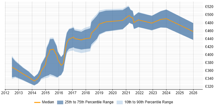 Contractor daily rate distribution trend for jobs in the South West citing Rapid Prototyping