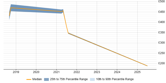 Contractor daily rate distribution trend for jobs in the South West citing Raspberry Pi