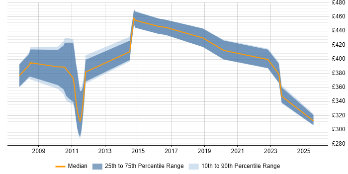 Contractor daily rate distribution trend for jobs in the South West citing Rational Rhapsody Contractor daily rate distribution trend for jobs in the South West citing Rational Rhapsody