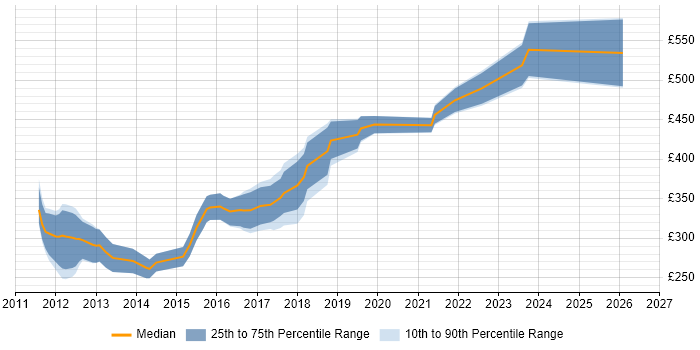 Contractor daily rate distribution trend for jobs in the South West citing Razor View Engine
