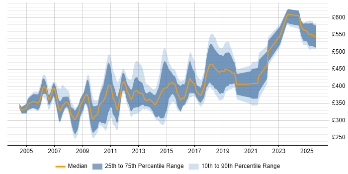 Contractor daily rate distribution trend for jobs in the South West citing RDBMS