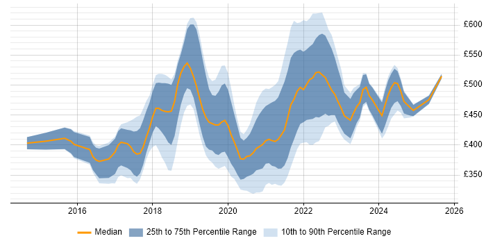 Contractor daily rate distribution trend for React Developer job vacancies in the South West