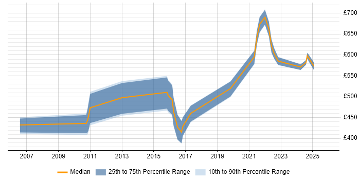 Contractor daily rate distribution trend for jobs in the South West citing Record to Report