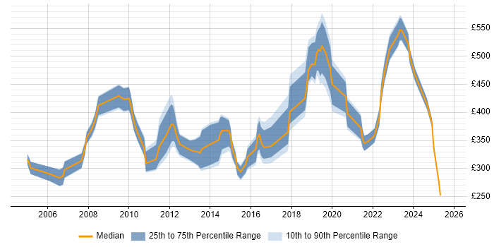 Contractor daily rate distribution trend for jobs in the South West citing Records Management Contractor daily rate distribution trend for jobs in the South West citing Records Management