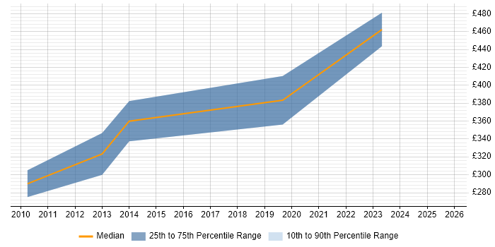 Contractor daily rate distribution trend for Records Manager job vacancies in the South West