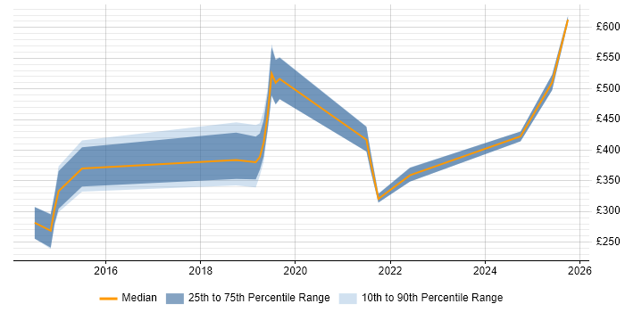 Contractor daily rate distribution trend for jobs in the South West citing Red Hat Satellite Contractor daily rate distribution trend for jobs in the South West citing Red Hat Satellite