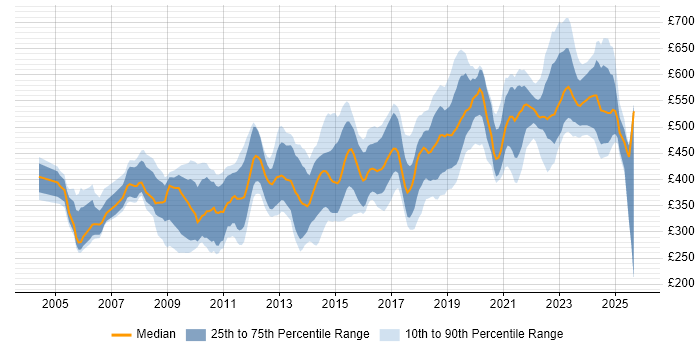 Contractor daily rate distribution trend for jobs in the South West citing Red Hat