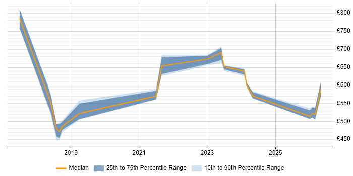 Contractor daily rate distribution trend for jobs in the South West citing Red Team
