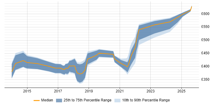 Contractor daily rate distribution trend for jobs in the South West citing Redis