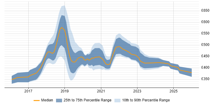 Contractor daily rate distribution trend for jobs in the South West citing Redux