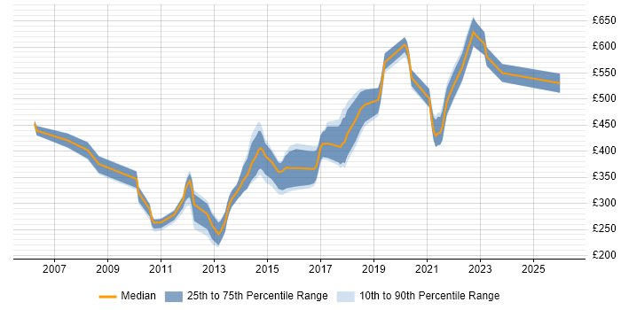 Contractor daily rate distribution trend for jobs in the South West citing Refactoring