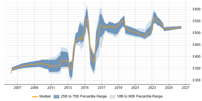 Contractor daily rate distribution trend for jobs in the South West citing Reference Data