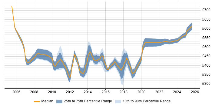 Contractor daily rate distribution trend for jobs in the South West citing Regulatory Change