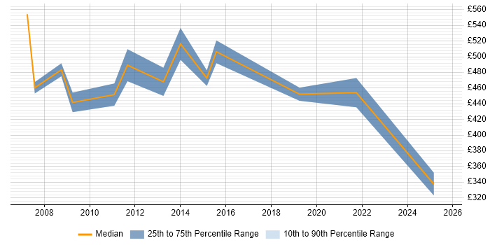 Contractor daily rate distribution trend for jobs in the South West citing Reinsurance