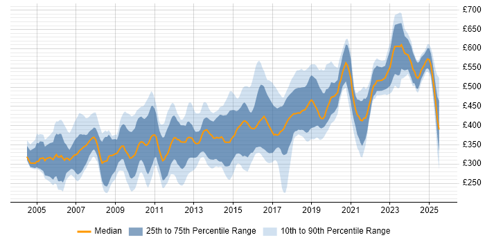 Contractor daily rate distribution trend for jobs in the South West citing Relational Database Contractor daily rate distribution trend for jobs in the South West citing Relational Database