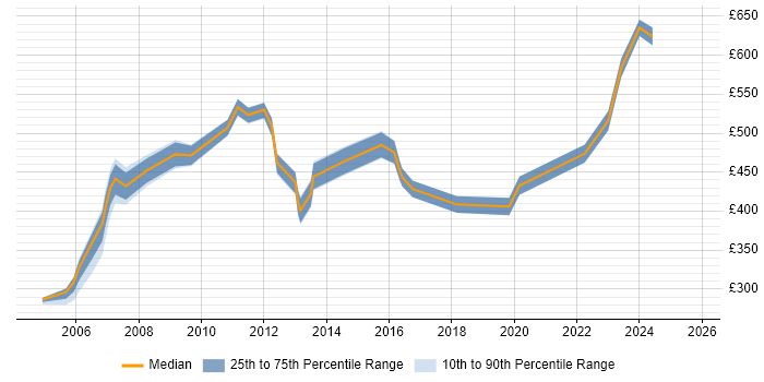 Contractor daily rate distribution trend for Relationships Manager job vacancies in the South West Contractor daily rate distribution trend for Relationships Manager job vacancies in the South West