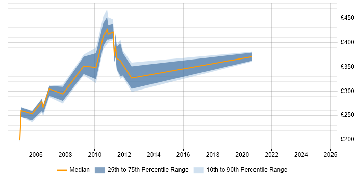 Contractor daily rate distribution trend for Release Analyst job vacancies in the South West