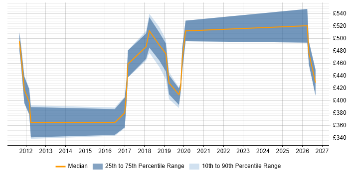 Contractor daily rate distribution trend for jobs in the South West citing Release Automation