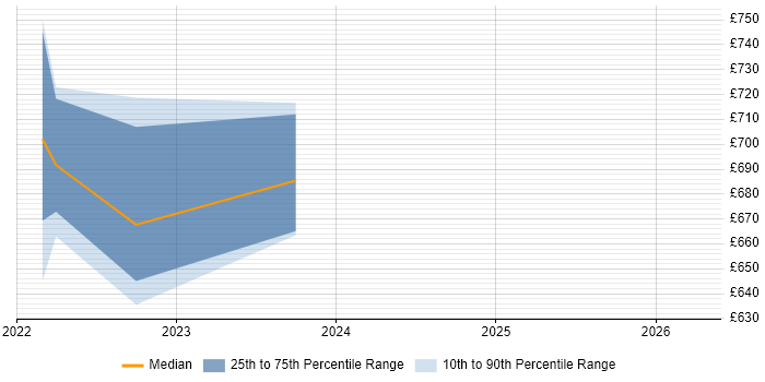 Contractor daily rate distribution trend for Release Train Engineer job vacancies in the South West