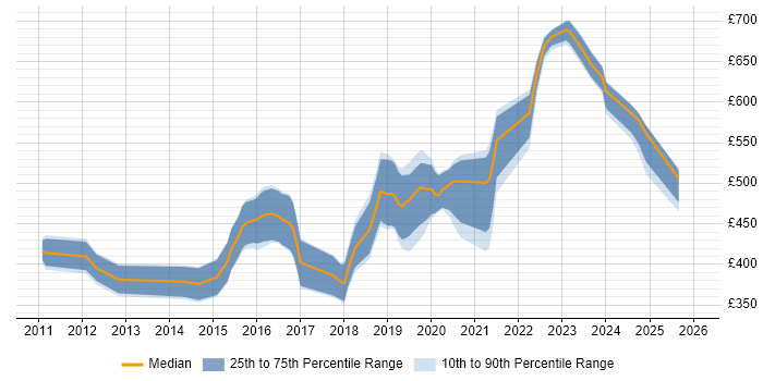 Contractor daily rate distribution trend for jobs in the South West citing Remediation Plan
