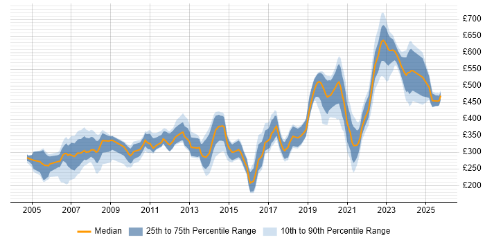 Contractor daily rate distribution trend for jobs in the South West citing Remedy Contractor daily rate distribution trend for jobs in the South West citing Remedy