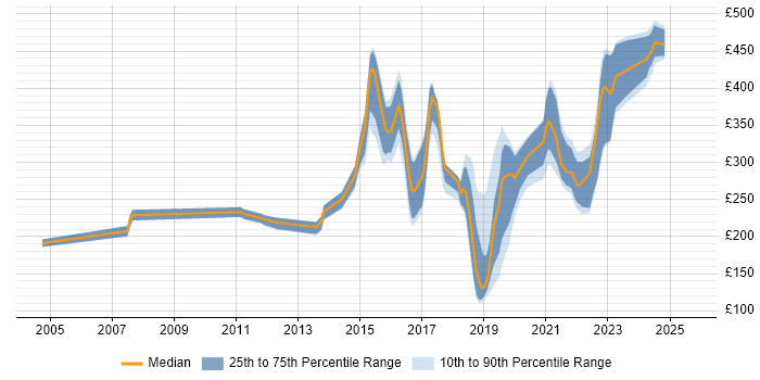 Contractor daily rate distribution trend for jobs in the South West citing Remote Desktop Contractor daily rate distribution trend for jobs in the South West citing Remote Desktop