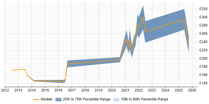 Contractor daily rate distribution trend for Remote Support Engineer job vacancies in the South West