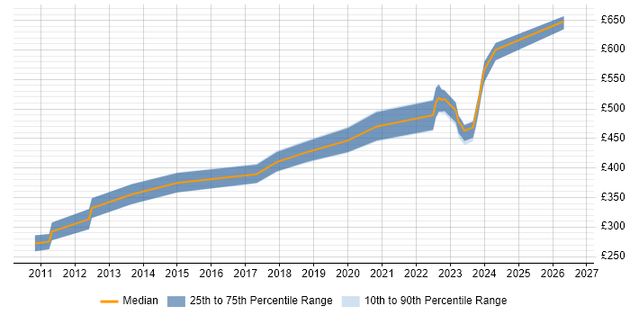 Contractor daily rate distribution trend for jobs in the South West citing Renewable Energy