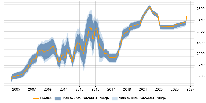 Contractor daily rate distribution trend for Report Analyst job vacancies in the South West