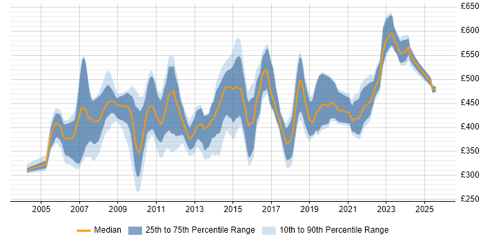 Contractor daily rate distribution trend for jobs in the South West citing Requirements Analysis