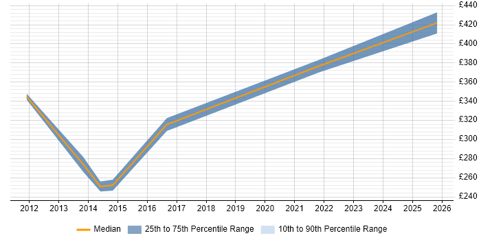 Contractor daily rate distribution trend for Research Analyst job vacancies in the South West