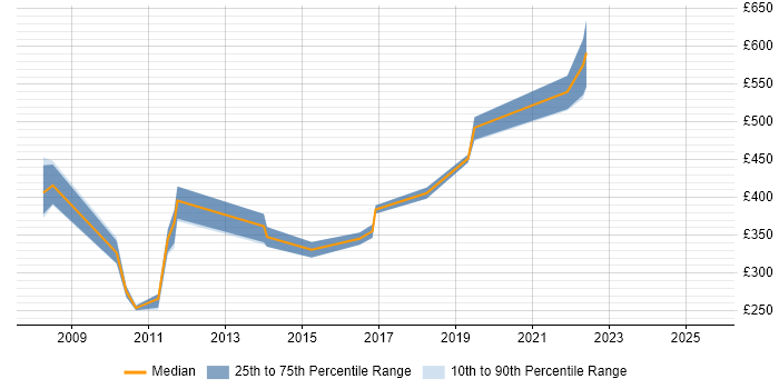 Contractor daily rate distribution trend for jobs in the South West citing Resilience Testing
