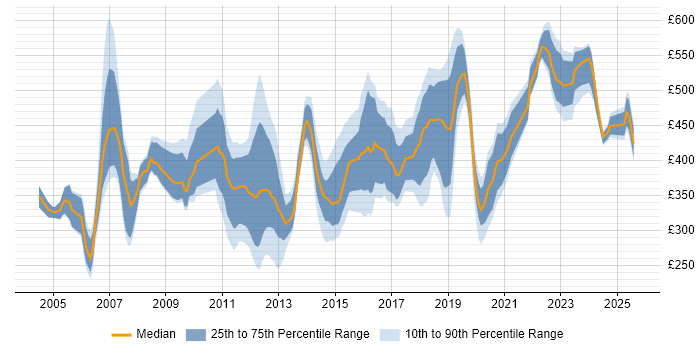 Contractor daily rate distribution trend for jobs in the South West citing Resource Management Contractor daily rate distribution trend for jobs in the South West citing Resource Management