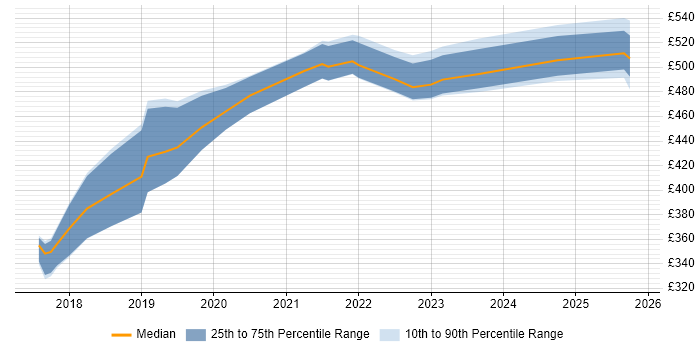 Contractor daily rate distribution trend for jobs in the South West citing REST Assured