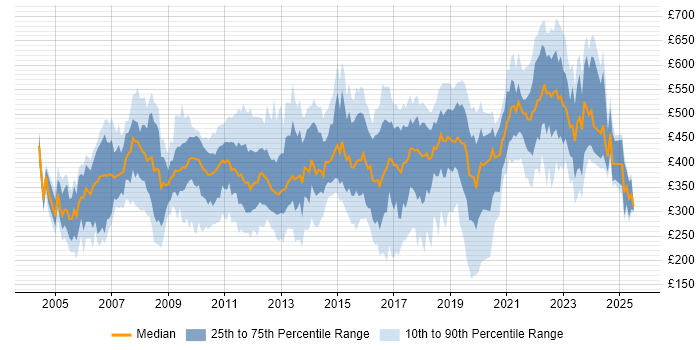 Contractor daily rate distribution trend for jobs in the South West citing Retail Contractor daily rate distribution trend for jobs in the South West citing Retail