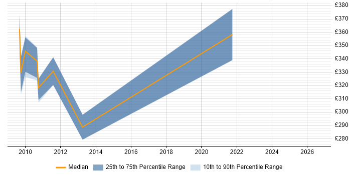 Contractor daily rate distribution trend for jobs in the South West citing Revenue Assurance