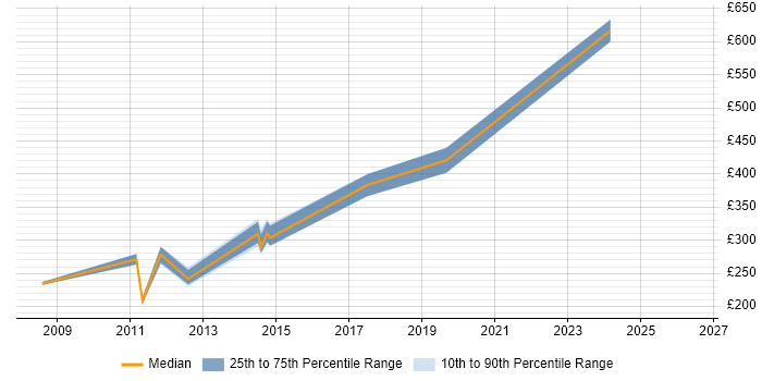 Contractor daily rate distribution trend for RF Design Engineer job vacancies in the South West